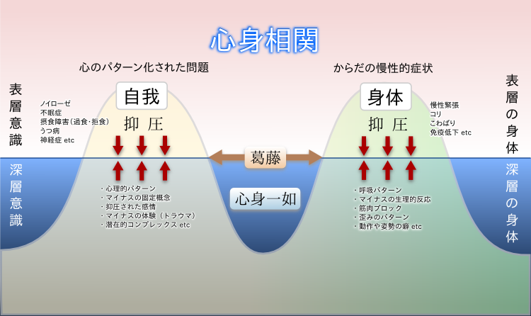 心身相関
