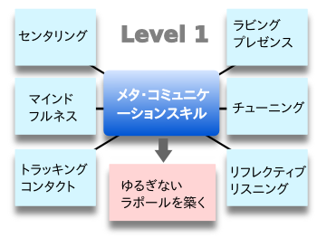 メタ・コミュニケーションスキル